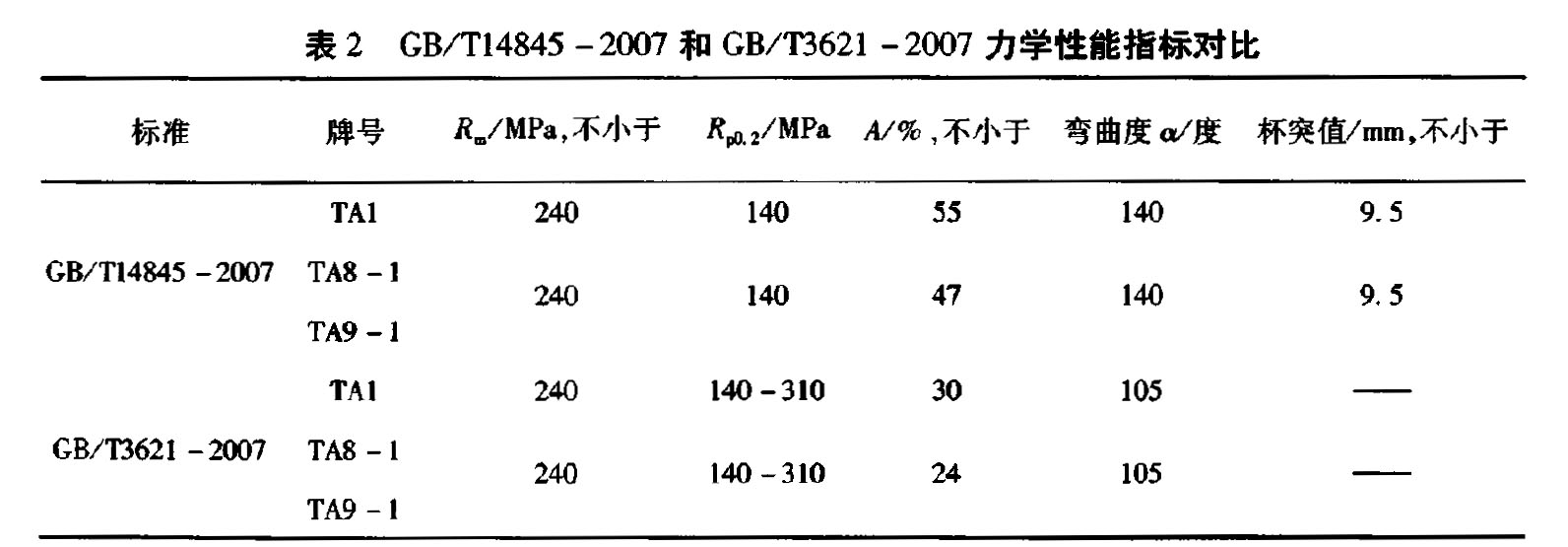 表2 GB/Tl4845-2007和 GB/T3621-2007 力學性能指標對
比 表2 GB/Tl4845-2007和 GB/T3621-2007 力學性能指標對比