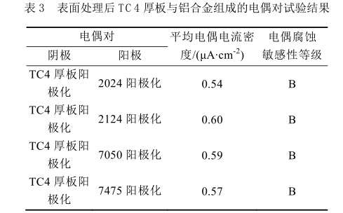 表面處理后TC4厚板與鋁合金組成的電偶對(duì)試驗(yàn)結(jié)果 表面處理后TC4厚板與鋁合金組成的電偶對(duì)試驗(yàn)結(jié)果