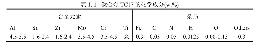 鈦合金TC17的化學成分 鈦合金TC17的化學成分