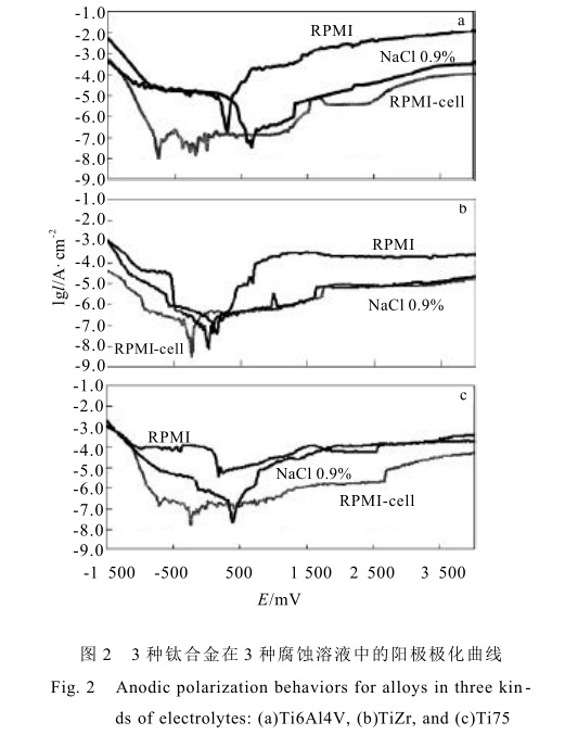 3種鈦合金在3種腐蝕溶液中的陽(yáng)極極化曲線 3種鈦合金在3種腐蝕溶液中的陽(yáng)極極化曲線
