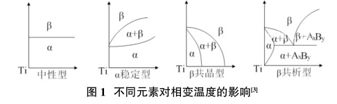 不同元素對相變溫度的影響 不同元素對相變溫度的影響