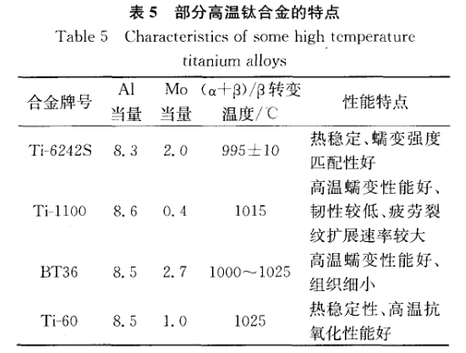 部分高溫鈦合金的特點(diǎn) 部分高溫鈦合金的特點(diǎn)