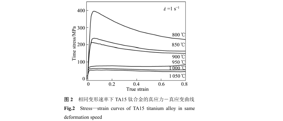 相同變形速率下TA15鈦合金的真應(yīng)力-真應(yīng)變曲線 相同變形速率下TA15鈦合金的真應(yīng)力-真應(yīng)變曲線