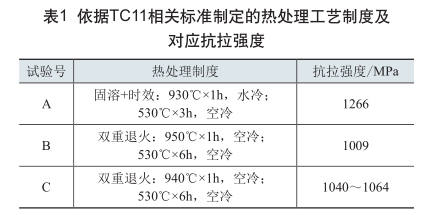 依據TC11相關標準制定的熱處理工藝制度及對應抗拉強度 依據TC11相關標準制定的熱處理工藝制度及對應抗拉強度