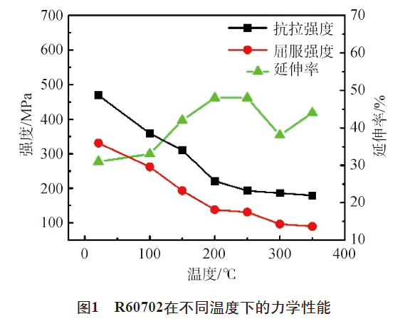 R60702在不同溫度下的力學(xué)性能 R60702在不同溫度下的力學(xué)性能